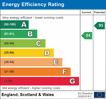 EPC Graph for Meadow Lane, Alfreton, DE55