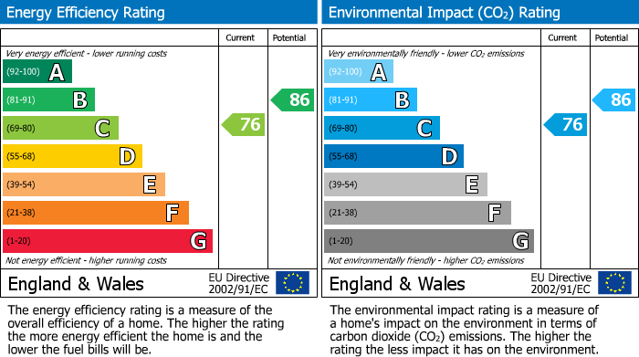 EPC Graph for 3 Beverley Court, Ripley