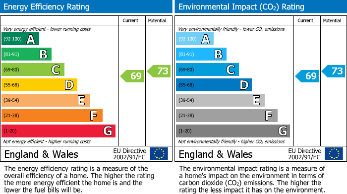 EPC Graph for Flat 6, 11 High Street, Alfreton