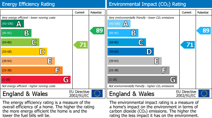 EPC Graph for 4 Park View, High Street, Riddings