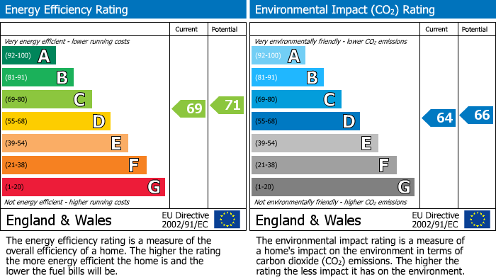 EPC Graph for Flat 1, 11 High Street, Alfreton